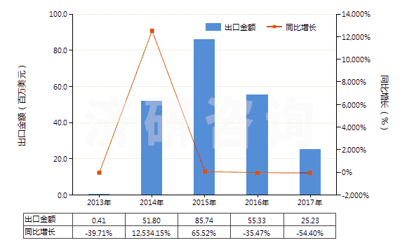 2013-2017年中國尿素及硝酸銨混合物的水溶液(包括氨水溶液)(HS31028000)出口總額及增速統(tǒng)計